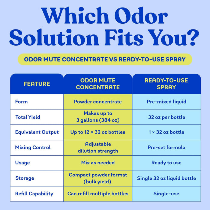 Odormute Non-Poisonous Pet Odor Eliminator Original Enzime Formula 3 oz.