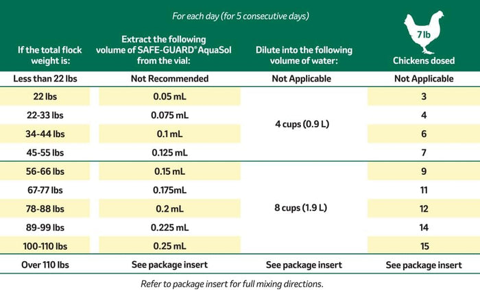 Safe-Guard AquaSol 3mL Chicken Dewormer FDA Approved 5 Day No Egg Withdrawal